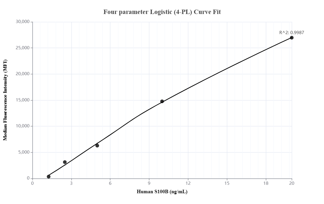 Cytometric bead array standard curve of MP01165-1